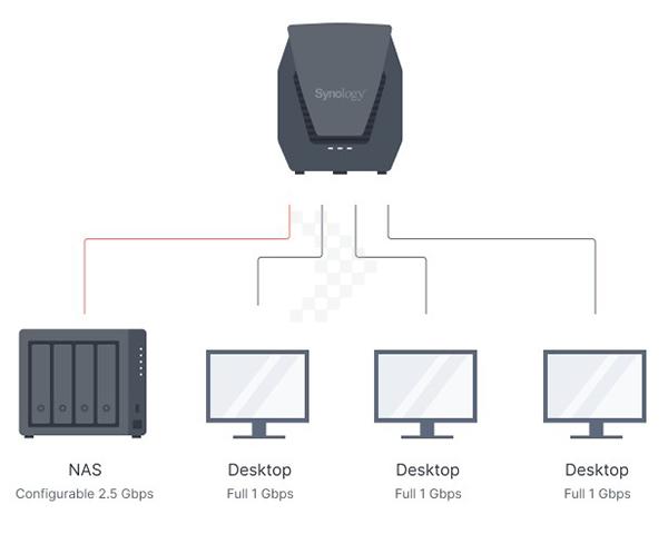 Synology WRX560 WI-FI6 8
