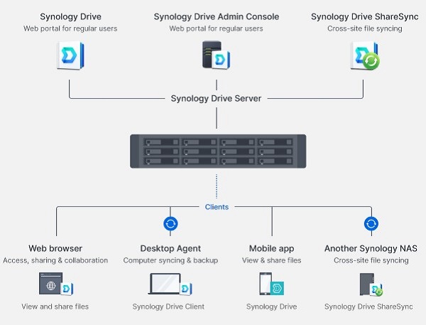 Thiết bị lưu trữ NAS Synology RS2423RP+