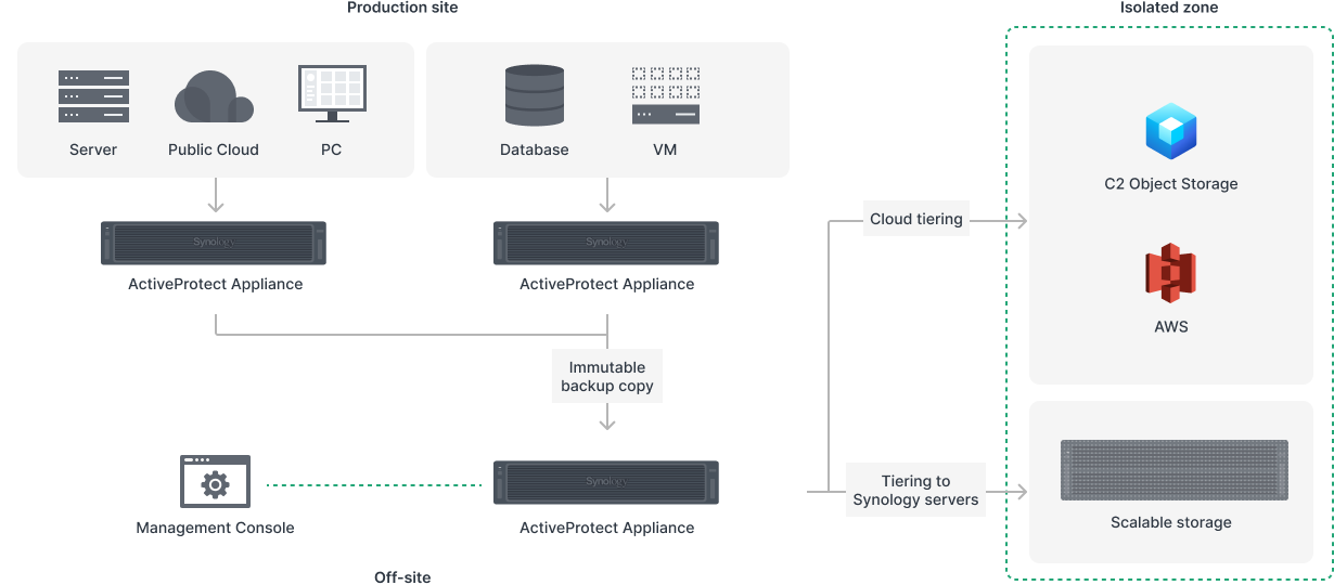 synology activeprotect dp7400