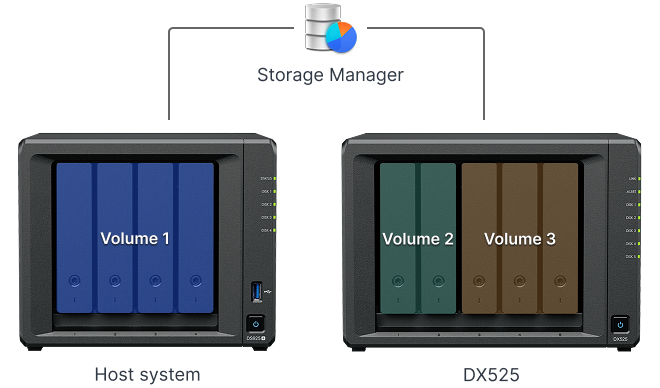 Thiết bị mở rộng Synology DX525