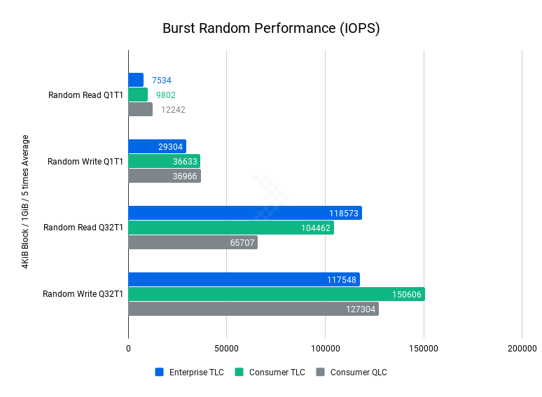 SSD TLC so với QLC: Sự khác biệt 15 Burst Random Performance IOPS 2 1