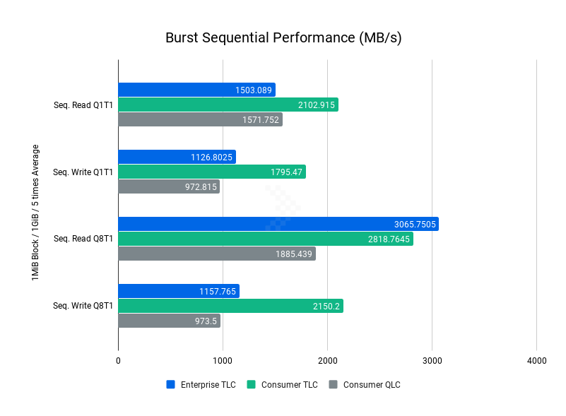 SSD TLC so với QLC: Sự khác biệt 14 Burst Sequential
