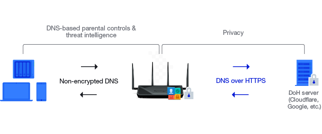 Synology - DNS qua HTTPS: những điều cần cân nhắc khi bạn chuyển sang chế độ "private" 21 blog imageD